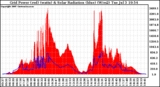 Solar PV/Inverter Performance Grid Power & Solar Radiation