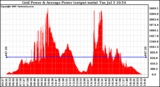 Solar PV/Inverter Performance Inverter Power Output