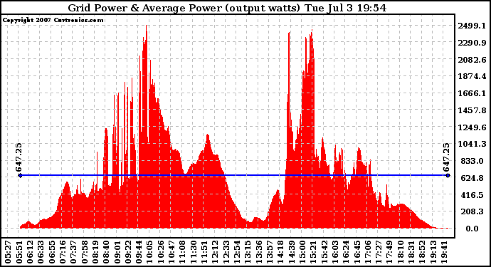 Solar PV/Inverter Performance Inverter Power Output