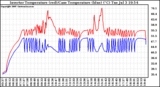 Solar PV/Inverter Performance Inverter Operating Temperature