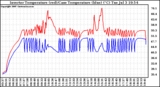 Solar PV/Inverter Performance Inverter Operating Temperature