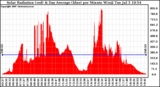 Solar PV/Inverter Performance Solar Radiation & Day Average per Minute