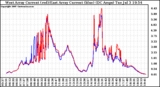 Solar PV/Inverter Performance Photovoltaic Panel Current Output