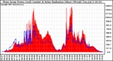 Solar PV/Inverter Performance West Array Power Output & Solar Radiation