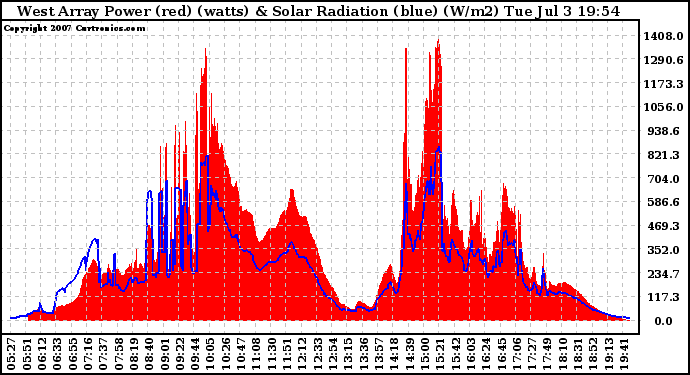 Solar PV/Inverter Performance West Array Power Output & Solar Radiation