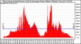 Solar PV/Inverter Performance West Array Actual & Average Power Output