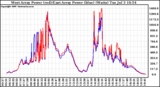 Solar PV/Inverter Performance Photovoltaic Panel Power Output