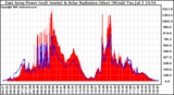 Solar PV/Inverter Performance East Array Power Output & Solar Radiation