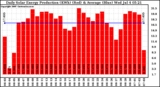 Solar PV/Inverter Performance Daily Solar Energy Production