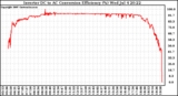 Solar PV/Inverter Performance Inverter DC to AC Conversion Efficiency