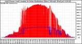 Solar PV/Inverter Performance Grid Power & Solar Radiation