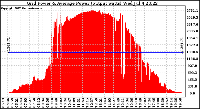 Solar PV/Inverter Performance Inverter Power Output