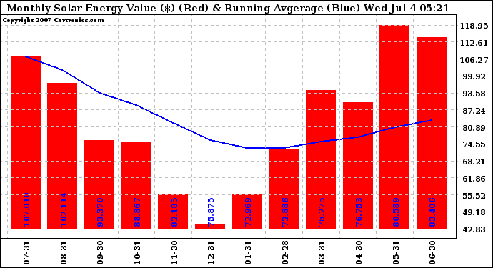 Solar PV/Inverter Performance Monthly Solar Energy Production Value Running Average