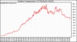 Solar PV/Inverter Performance Outdoor Temperature