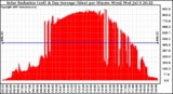 Solar PV/Inverter Performance Solar Radiation & Day Average per Minute