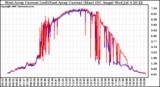 Solar PV/Inverter Performance Photovoltaic Panel Current Output