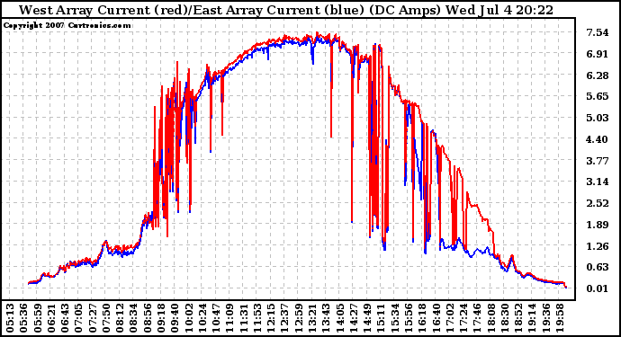 Solar PV/Inverter Performance Photovoltaic Panel Current Output