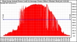 Solar PV/Inverter Performance West Array Actual & Average Power Output