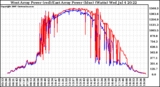 Solar PV/Inverter Performance Photovoltaic Panel Power Output