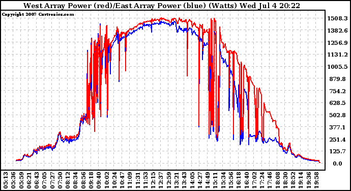 Solar PV/Inverter Performance Photovoltaic Panel Power Output