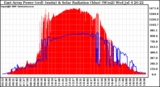 Solar PV/Inverter Performance East Array Power Output & Solar Radiation