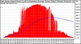 Solar PV/Inverter Performance East Array Actual & Running Average Power Output