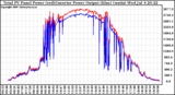 Solar PV/Inverter Performance PV Panel Power Output & Inverter Power Output