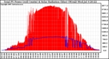 Solar PV/Inverter Performance Total PV Panel Power Output & Solar Radiation