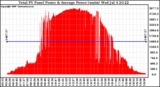 Solar PV/Inverter Performance Total PV Panel Power Output