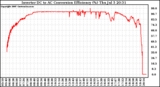 Solar PV/Inverter Performance Inverter DC to AC Conversion Efficiency