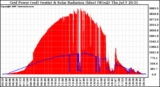 Solar PV/Inverter Performance Grid Power & Solar Radiation