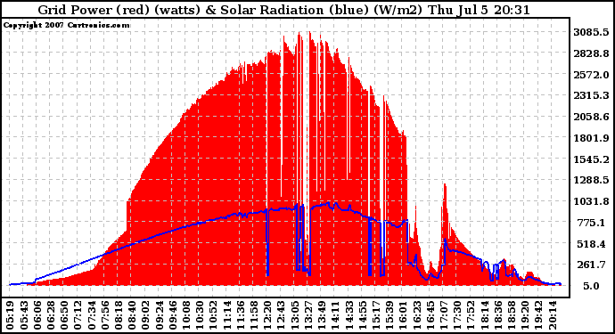 Solar PV/Inverter Performance Grid Power & Solar Radiation