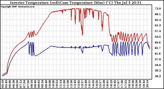 Solar PV/Inverter Performance Inverter Operating Temperature