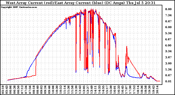 Solar PV/Inverter Performance Photovoltaic Panel Current Output