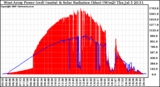 Solar PV/Inverter Performance West Array Power Output & Solar Radiation