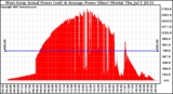 Solar PV/Inverter Performance West Array Actual & Average Power Output