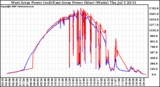 Solar PV/Inverter Performance Photovoltaic Panel Power Output