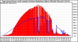 Solar PV/Inverter Performance East Array Power Output & Solar Radiation