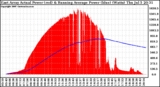 Solar PV/Inverter Performance East Array Actual & Running Average Power Output