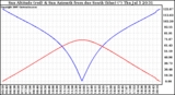 Solar PV/Inverter Performance Sun Altitude Angle & Azimuth Angle