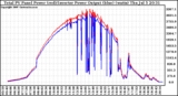 Solar PV/Inverter Performance PV Panel Power Output & Inverter Power Output