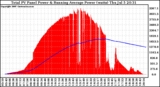 Solar PV/Inverter Performance Total PV Panel & Running Average Power Output