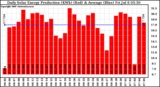 Solar PV/Inverter Performance Daily Solar Energy Production