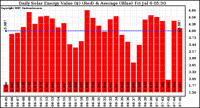 Solar PV/Inverter Performance Daily Solar Energy Production Value