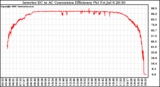 Solar PV/Inverter Performance Inverter DC to AC Conversion Efficiency