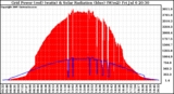 Solar PV/Inverter Performance Grid Power & Solar Radiation