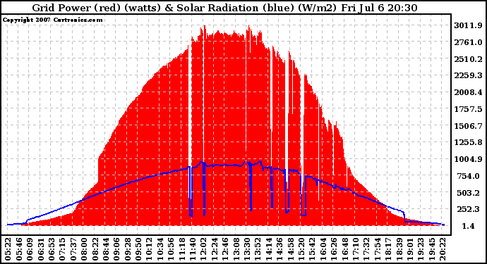 Solar PV/Inverter Performance Grid Power & Solar Radiation