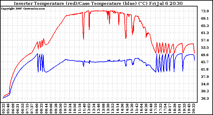 Solar PV/Inverter Performance Inverter Operating Temperature