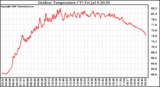 Solar PV/Inverter Performance Outdoor Temperature