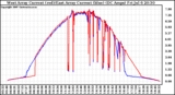 Solar PV/Inverter Performance Photovoltaic Panel Current Output